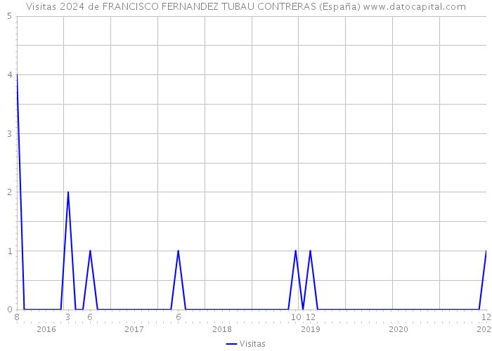 Visitas 2024 de FRANCISCO FERNANDEZ TUBAU CONTRERAS (España) 