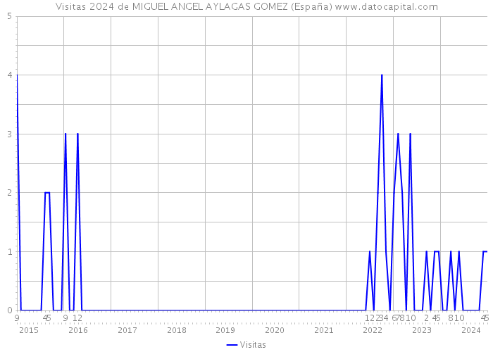 Visitas 2024 de MIGUEL ANGEL AYLAGAS GOMEZ (España) 