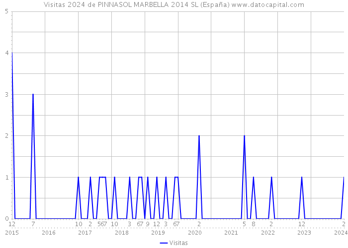 Visitas 2024 de PINNASOL MARBELLA 2014 SL (España) 
