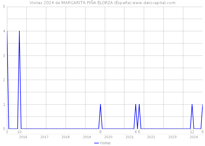 Visitas 2024 de MARGARITA PIÑA ELORZA (España) 