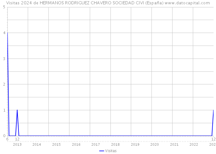 Visitas 2024 de HERMANOS RODRIGUEZ CHAVERO SOCIEDAD CIVI (España) 