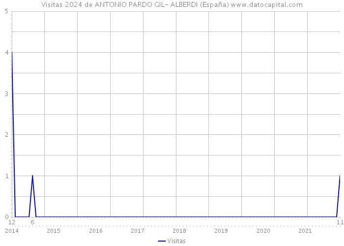 Visitas 2024 de ANTONIO PARDO GIL- ALBERDI (España) 