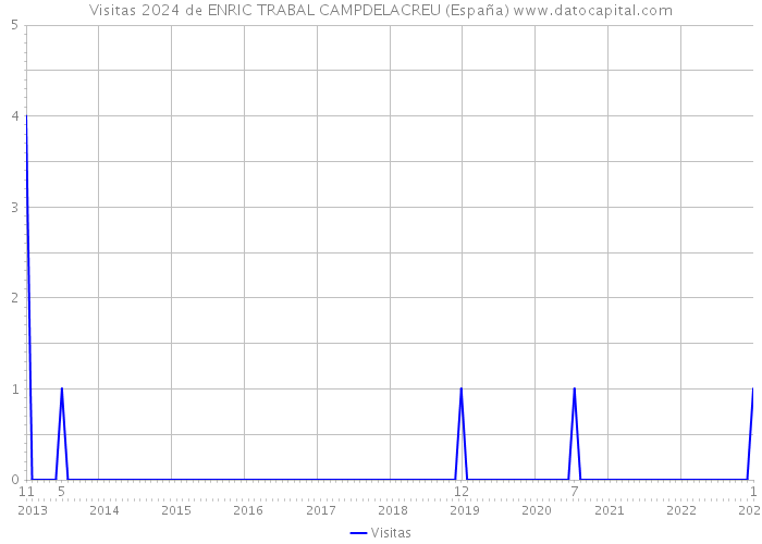 Visitas 2024 de ENRIC TRABAL CAMPDELACREU (España) 