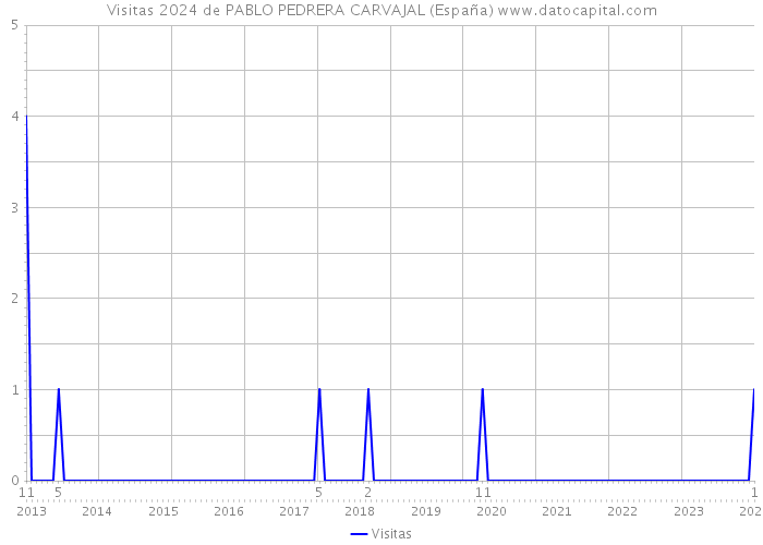 Visitas 2024 de PABLO PEDRERA CARVAJAL (España) 