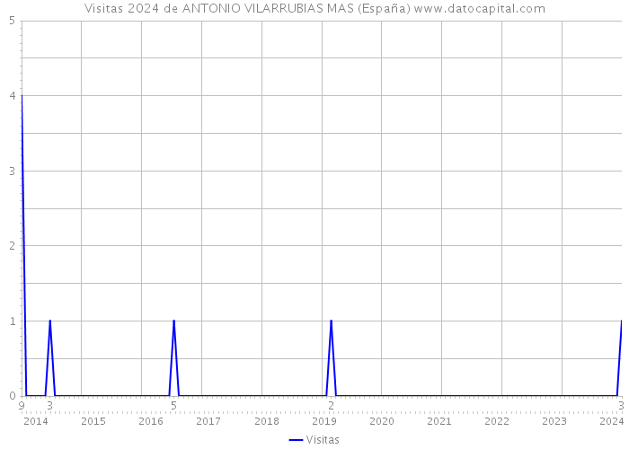 Visitas 2024 de ANTONIO VILARRUBIAS MAS (España) 
