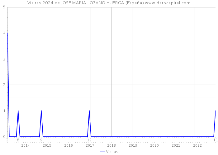 Visitas 2024 de JOSE MARIA LOZANO HUERGA (España) 