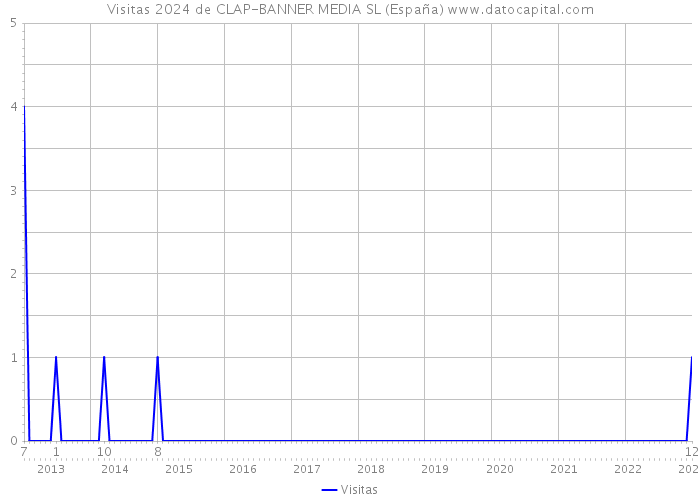 Visitas 2024 de CLAP-BANNER MEDIA SL (España) 