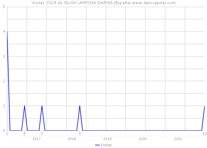Visitas 2024 de SILVIA LARROSA DARNIS (España) 