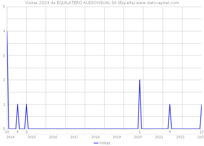 Visitas 2024 de EQUILATERO AUDIOVISUAL SA (España) 