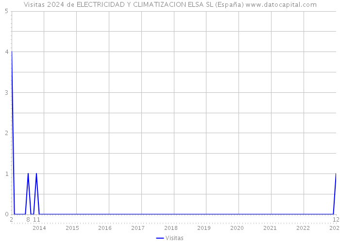 Visitas 2024 de ELECTRICIDAD Y CLIMATIZACION ELSA SL (España) 