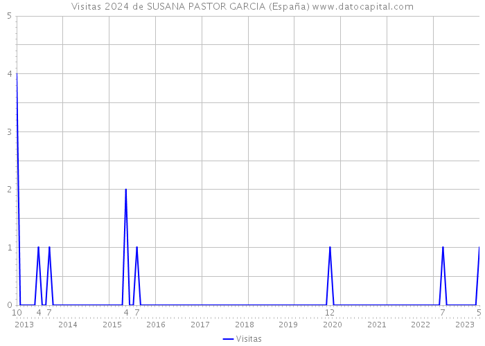Visitas 2024 de SUSANA PASTOR GARCIA (España) 