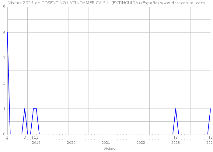 Visitas 2024 de COSENTINO LATINOAMERICA S.L. (EXTINGUIDA) (España) 