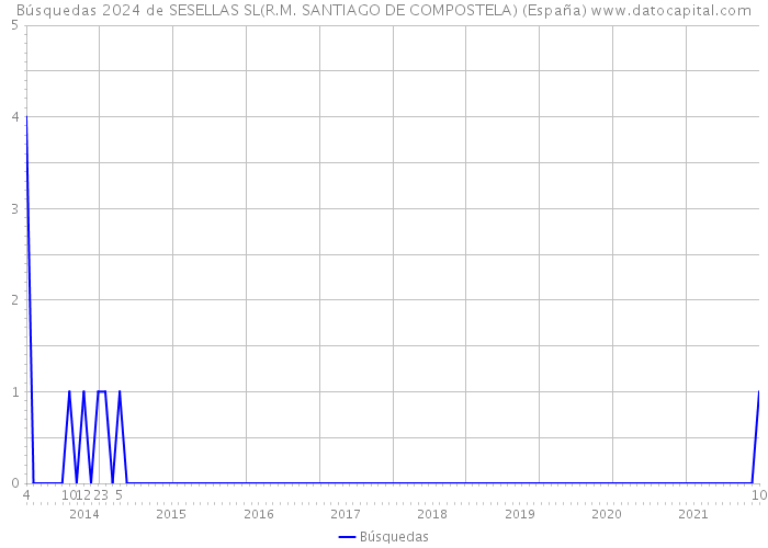 Búsquedas 2024 de SESELLAS SL(R.M. SANTIAGO DE COMPOSTELA) (España) 