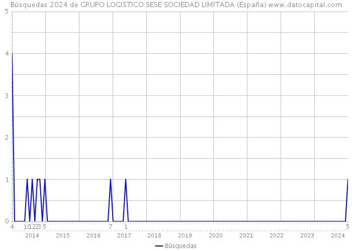 Búsquedas 2024 de GRUPO LOGISTICO SESE SOCIEDAD LIMITADA (España) 
