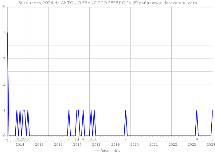 Búsquedas 2024 de ANTONIO FRANCISCO SESE ROCA (España) 