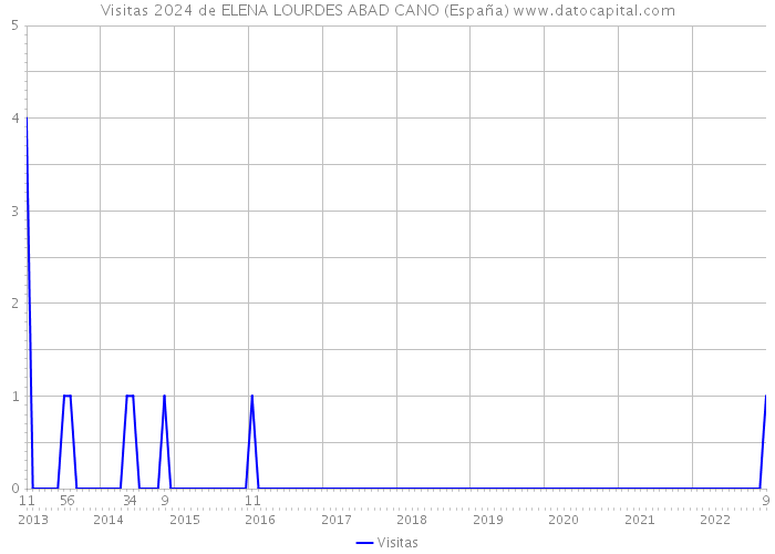 Visitas 2024 de ELENA LOURDES ABAD CANO (España) 