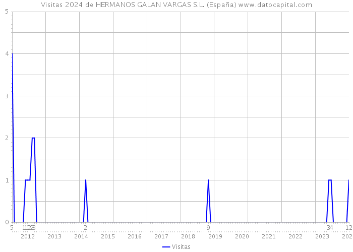 Visitas 2024 de HERMANOS GALAN VARGAS S.L. (España) 