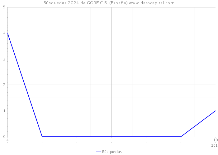 Búsquedas 2024 de GORE C.B. (España) 