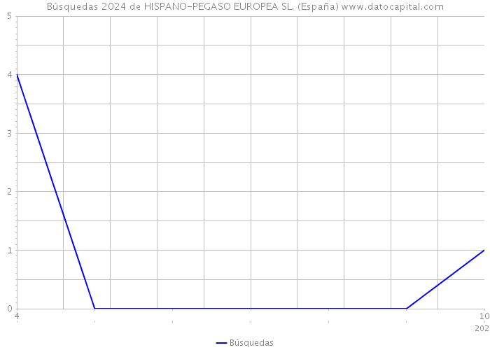 Búsquedas 2024 de HISPANO-PEGASO EUROPEA SL. (España) 