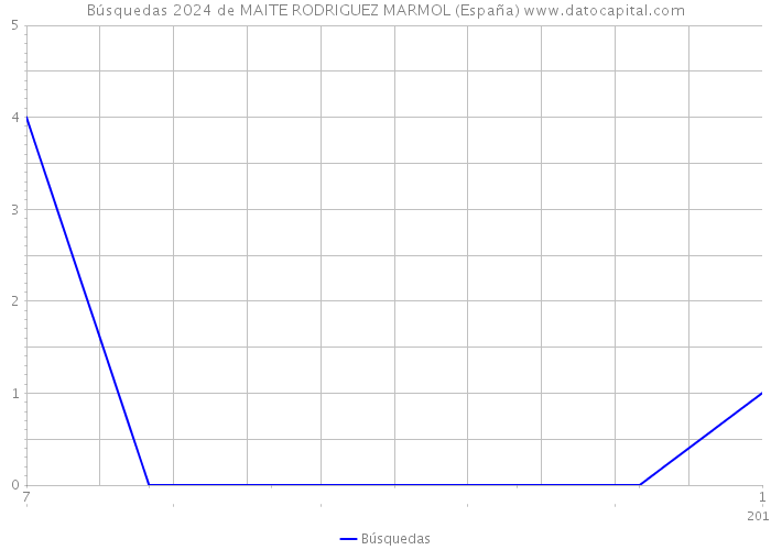 Búsquedas 2024 de MAITE RODRIGUEZ MARMOL (España) 