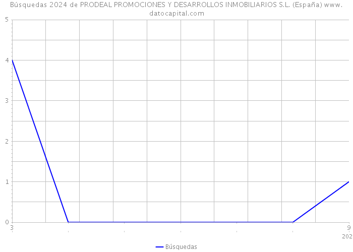 Búsquedas 2024 de PRODEAL PROMOCIONES Y DESARROLLOS INMOBILIARIOS S.L. (España) 