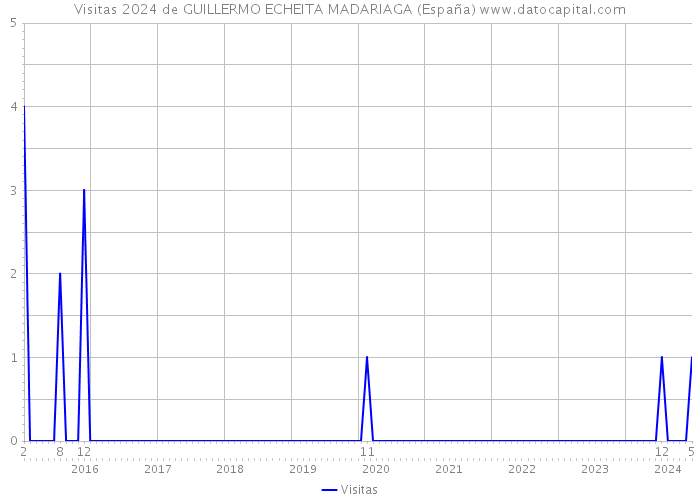 Visitas 2024 de GUILLERMO ECHEITA MADARIAGA (España) 