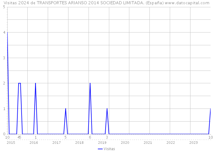 Visitas 2024 de TRANSPORTES ARIANSO 2014 SOCIEDAD LIMITADA. (España) 