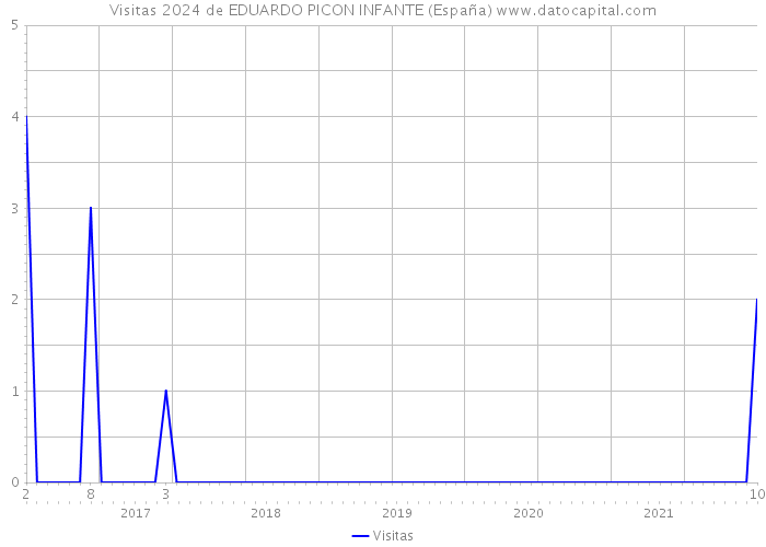 Visitas 2024 de EDUARDO PICON INFANTE (España) 
