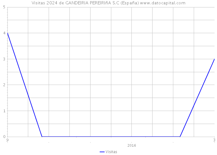 Visitas 2024 de GANDEIRIA PEREIRIñA S.C (España) 