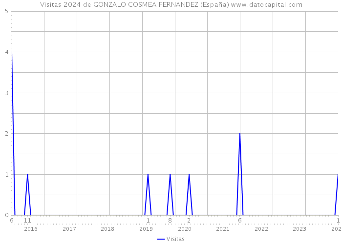Visitas 2024 de GONZALO COSMEA FERNANDEZ (España) 