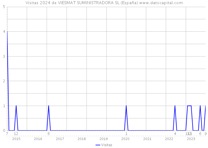 Visitas 2024 de VIESMAT SUMINISTRADORA SL (España) 