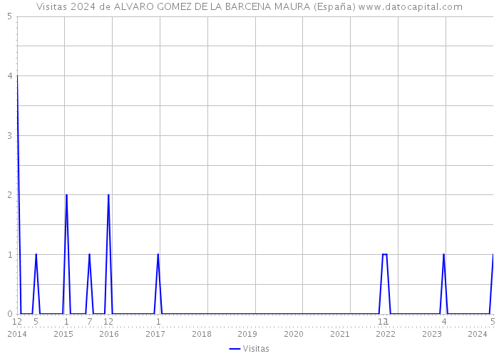 Visitas 2024 de ALVARO GOMEZ DE LA BARCENA MAURA (España) 