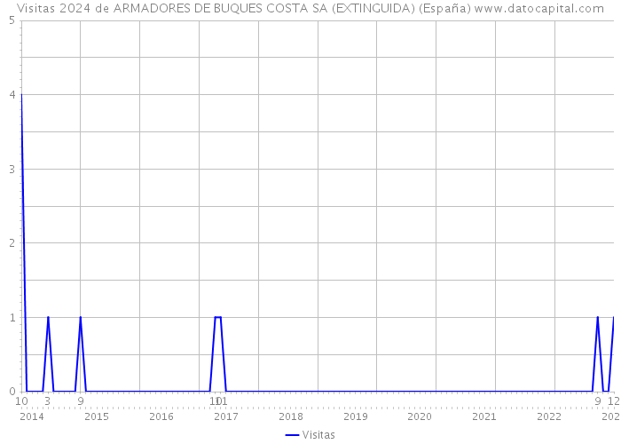 Visitas 2024 de ARMADORES DE BUQUES COSTA SA (EXTINGUIDA) (España) 