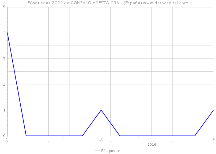 Búsquedas 2024 de GONZALO AYESTA GRAU (España) 