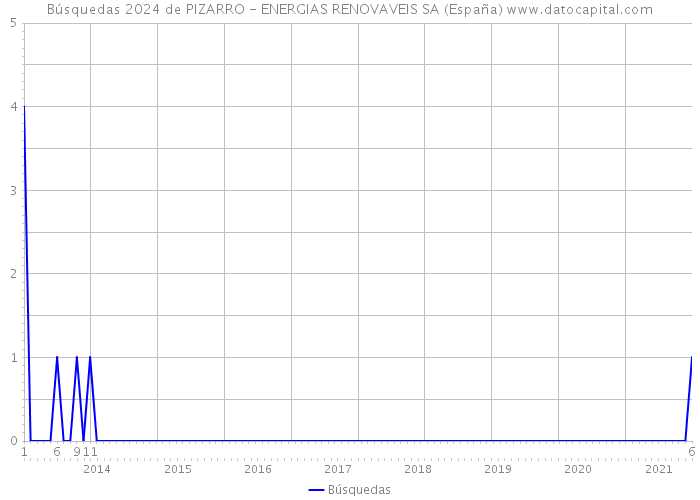 Búsquedas 2024 de PIZARRO - ENERGIAS RENOVAVEIS SA (España) 