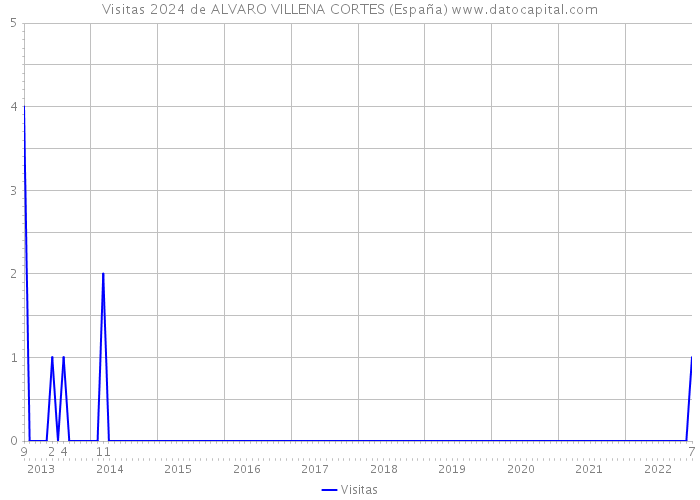 Visitas 2024 de ALVARO VILLENA CORTES (España) 