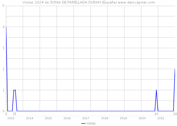 Visitas 2024 de SONIA DE PARELLADA DURAN (España) 