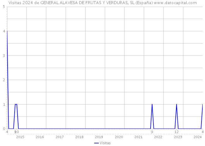 Visitas 2024 de GENERAL ALAVESA DE FRUTAS Y VERDURAS, SL (España) 