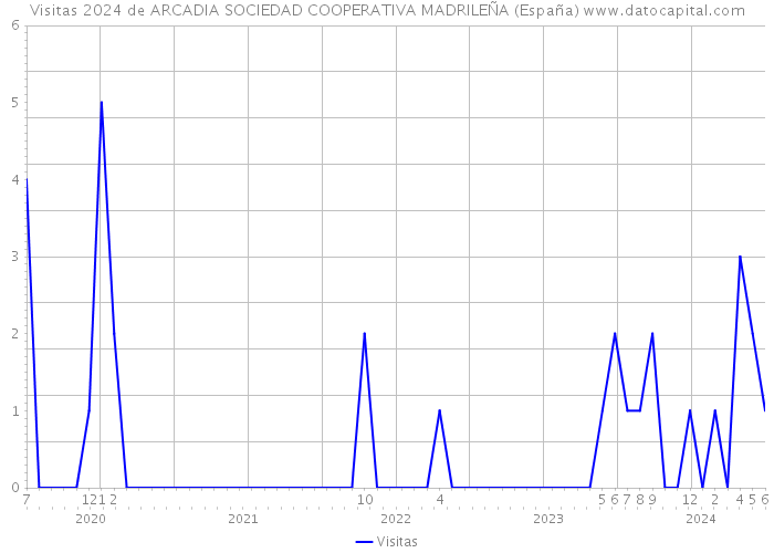 Visitas 2024 de ARCADIA SOCIEDAD COOPERATIVA MADRILEÑA (España) 