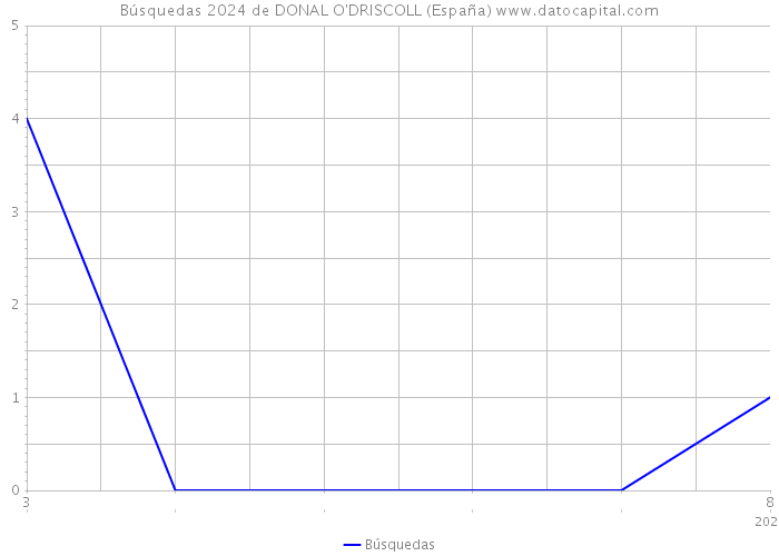 Búsquedas 2024 de DONAL O'DRISCOLL (España) 