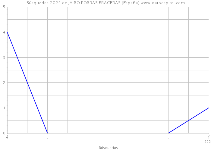 Búsquedas 2024 de JAIRO PORRAS BRACERAS (España) 