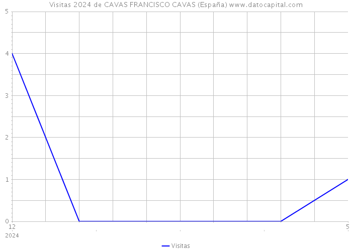 Visitas 2024 de CAVAS FRANCISCO CAVAS (España) 