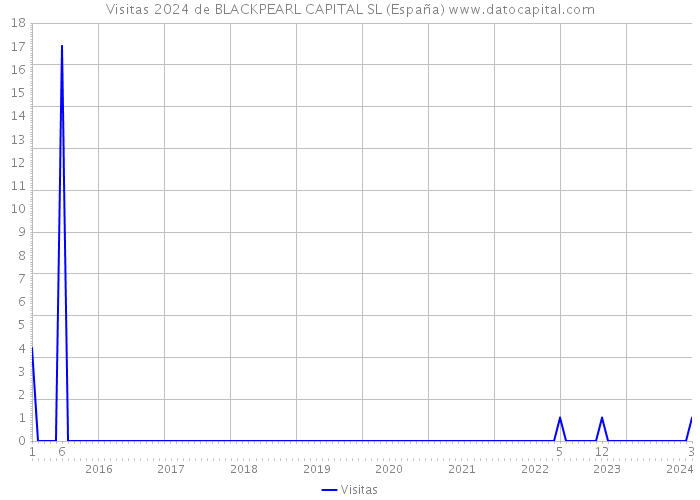 Visitas 2024 de BLACKPEARL CAPITAL SL (España) 