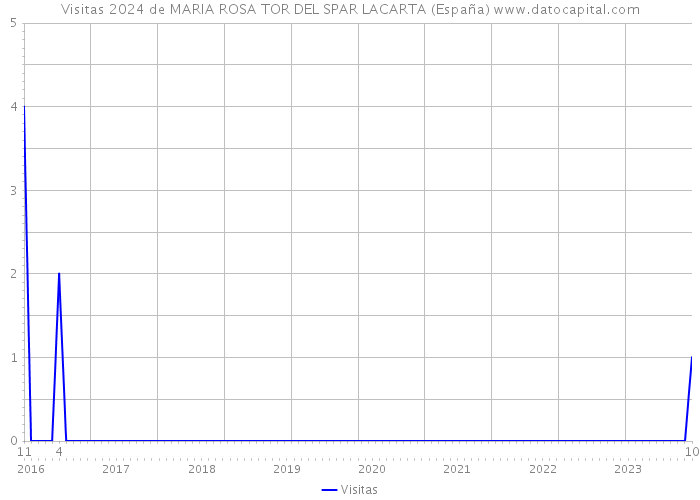 Visitas 2024 de MARIA ROSA TOR DEL SPAR LACARTA (España) 