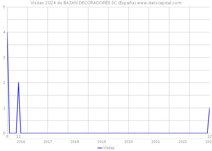 Visitas 2024 de BAZAN DECORADORES SC (España) 