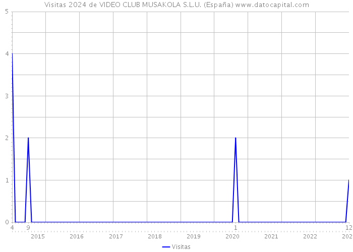 Visitas 2024 de VIDEO CLUB MUSAKOLA S.L.U. (España) 