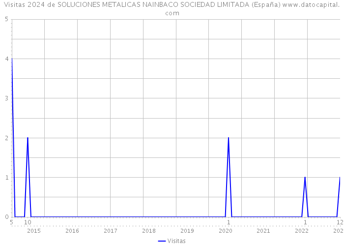 Visitas 2024 de SOLUCIONES METALICAS NAINBACO SOCIEDAD LIMITADA (España) 