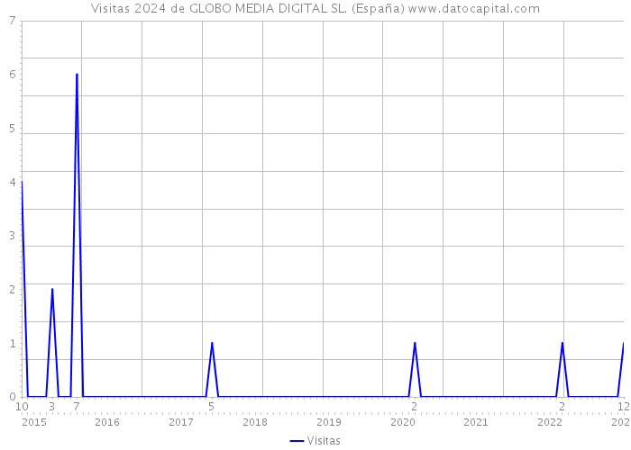 Visitas 2024 de GLOBO MEDIA DIGITAL SL. (España) 