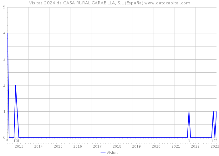 Visitas 2024 de CASA RURAL GARABILLA, S.L (España) 