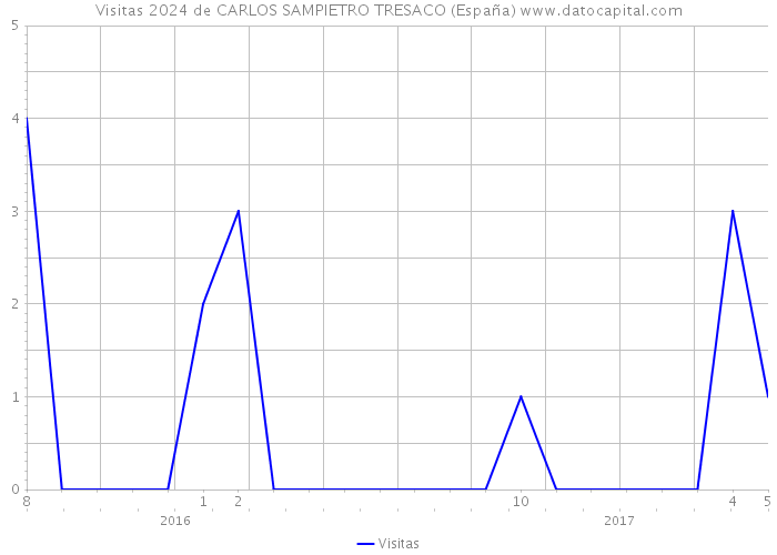 Visitas 2024 de CARLOS SAMPIETRO TRESACO (España) 